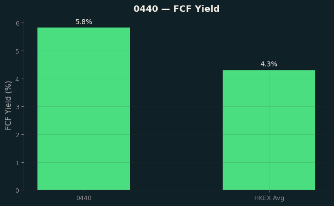FCF Yield
