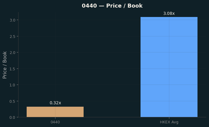 Price / Book