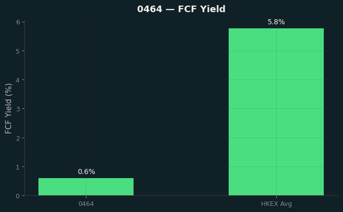 FCF Yield