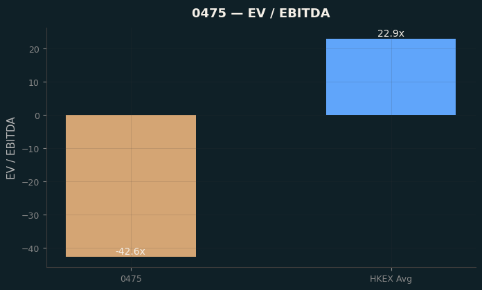 EV / EBITDA