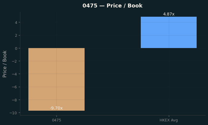 Price / Book