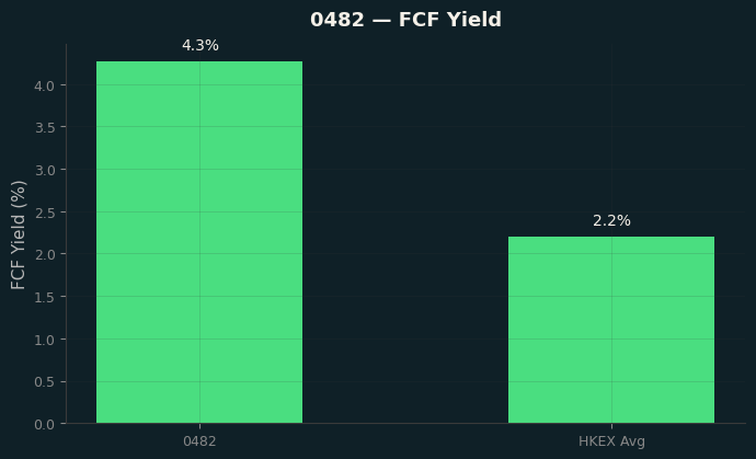 FCF Yield