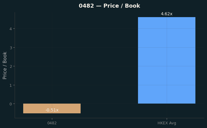 Price / Book