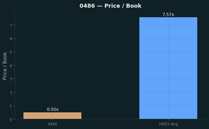 Price / Book