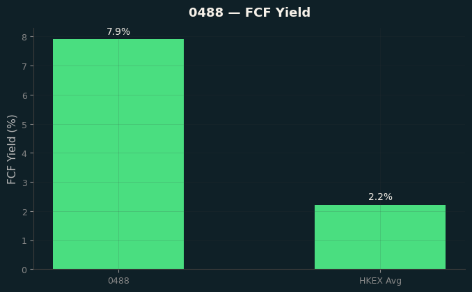 FCF Yield