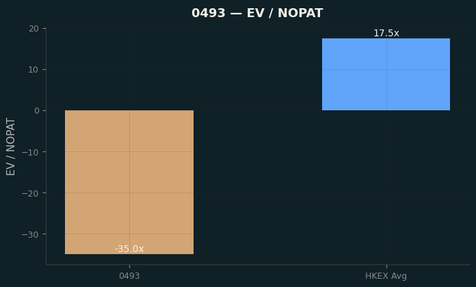 EV / NOPAT