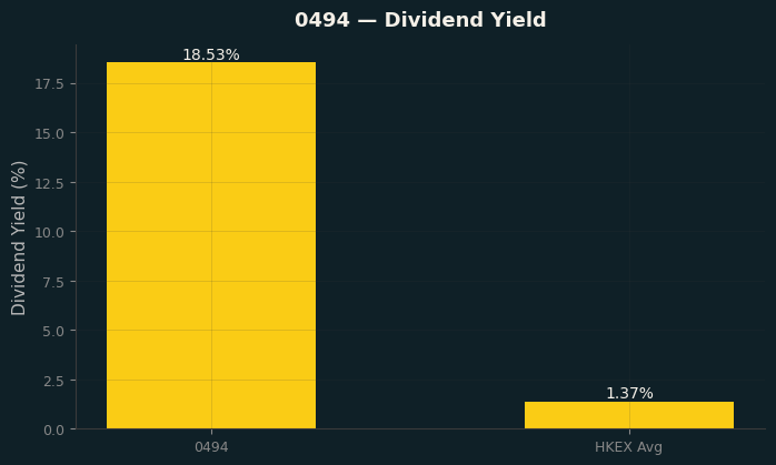 Dividend Yield