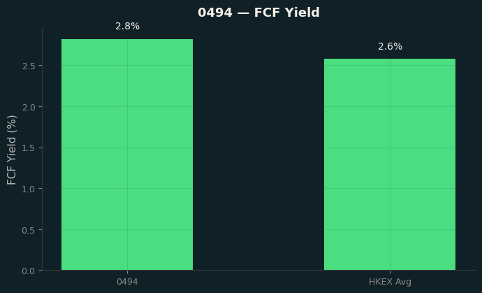 FCF Yield