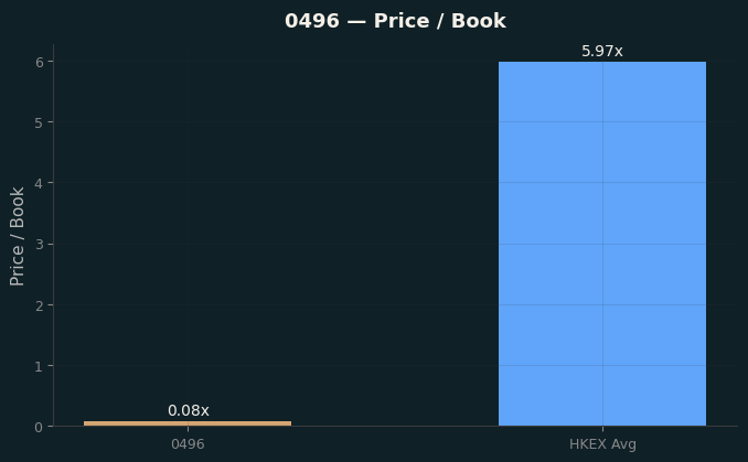 Price / Book