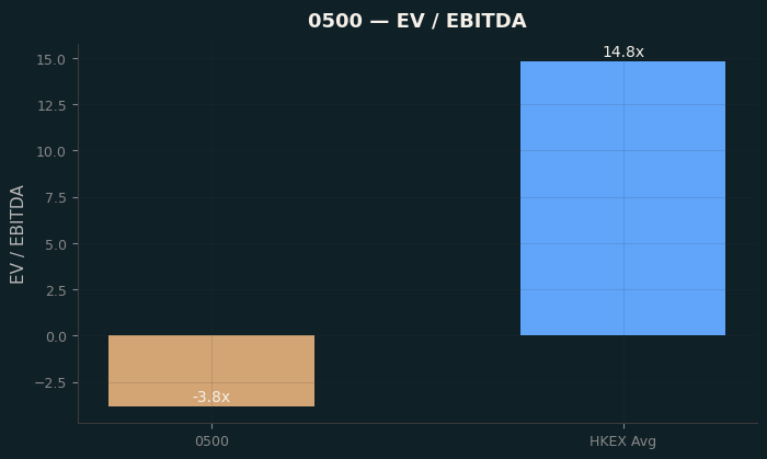 EV / EBITDA