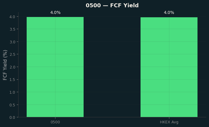 FCF Yield