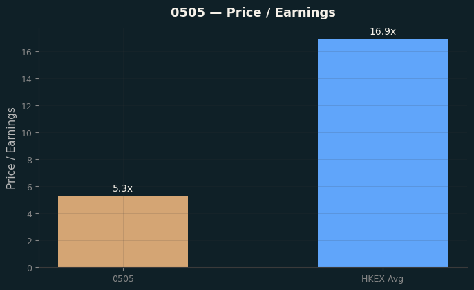 Price / Earnings