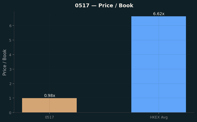 Price / Book