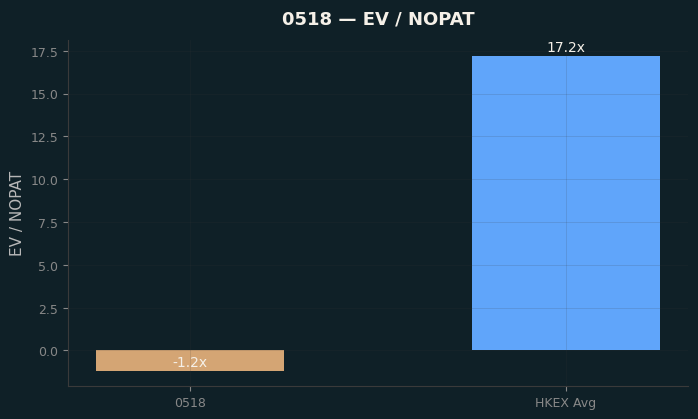 EV / NOPAT