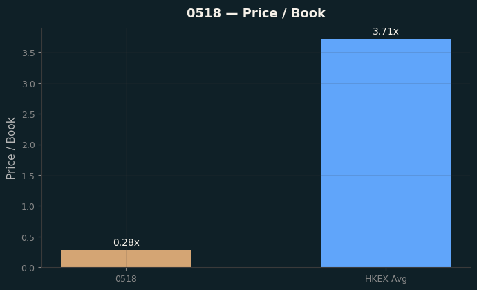 Price / Book