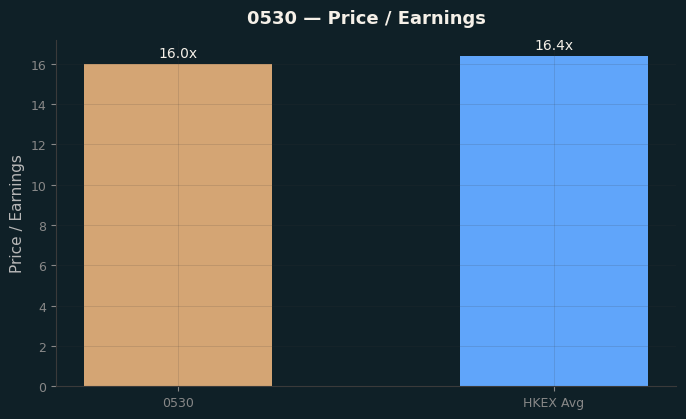 Price / Earnings