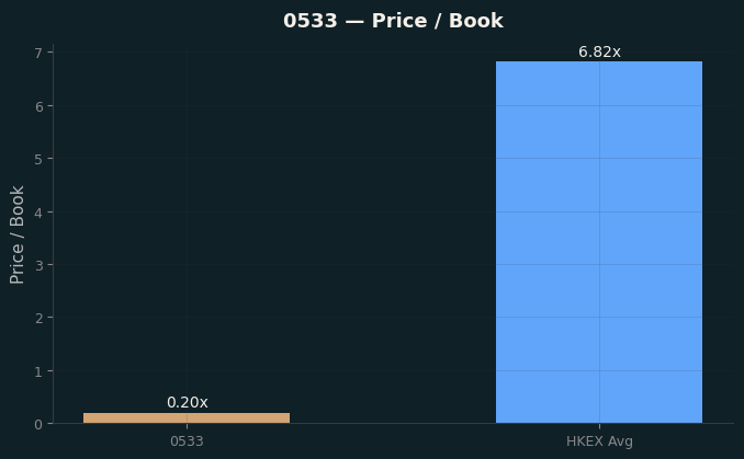 Price / Book