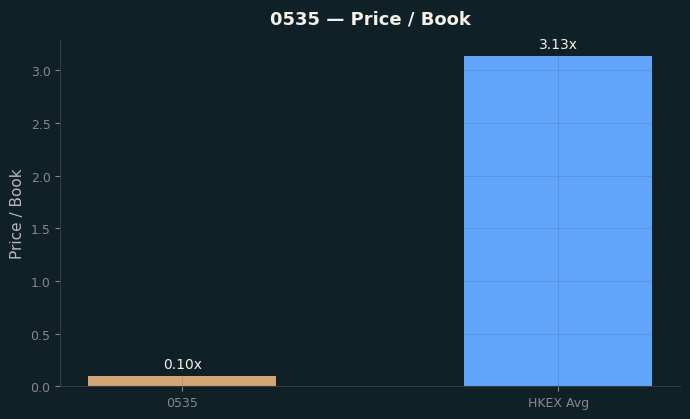 Price / Book