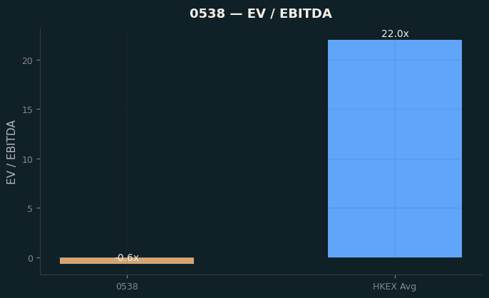 EV / EBITDA