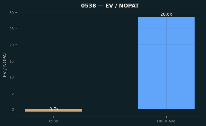 EV / NOPAT