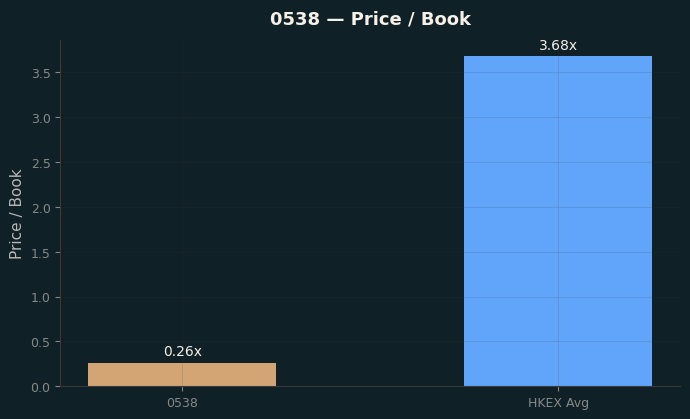 Price / Book