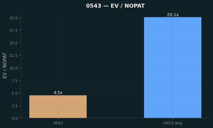 EV / NOPAT
