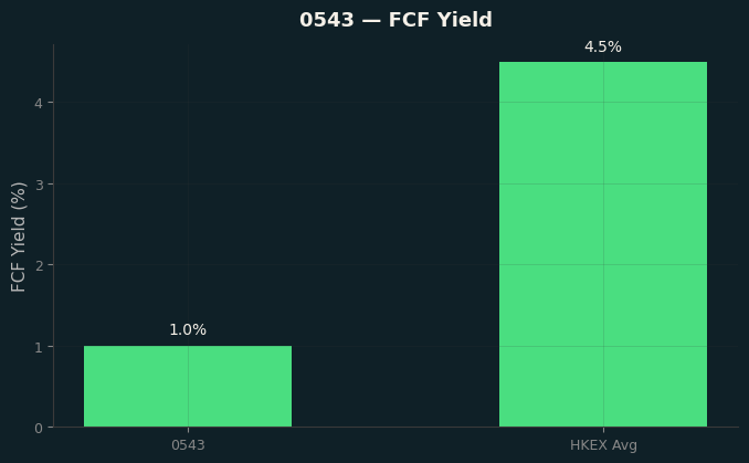 FCF Yield