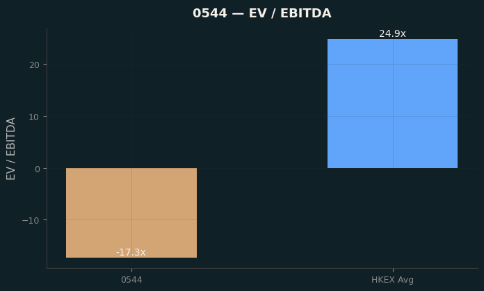 EV / EBITDA