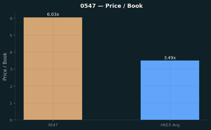 Price / Book