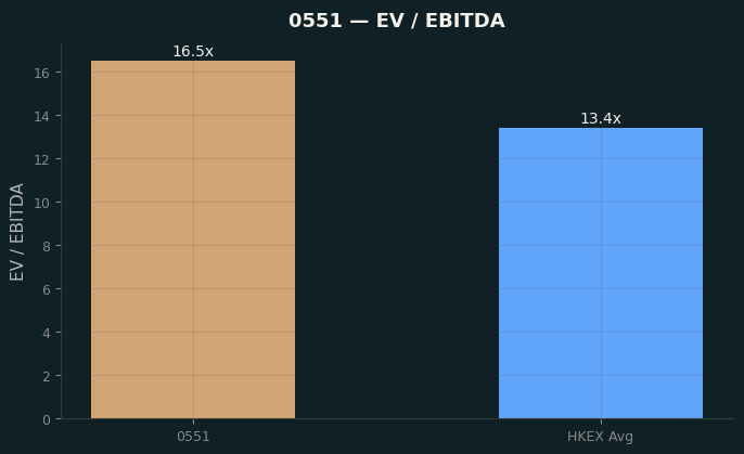EV / EBITDA