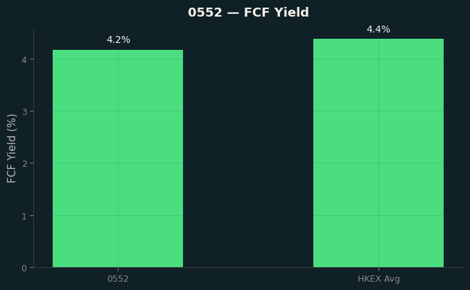 FCF Yield