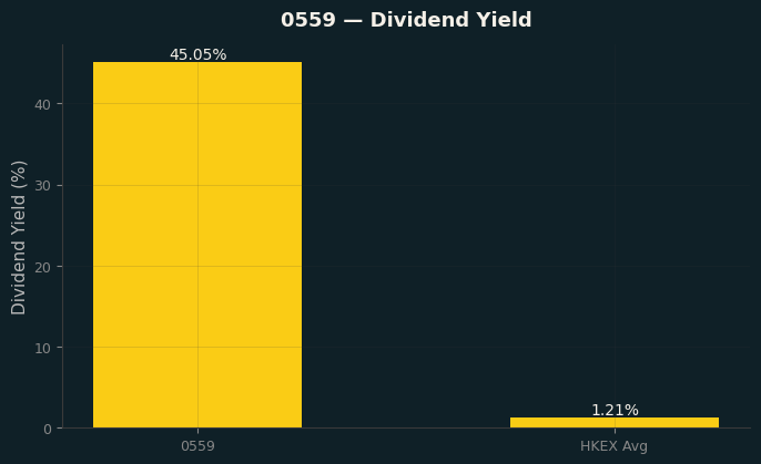 Dividend Yield
