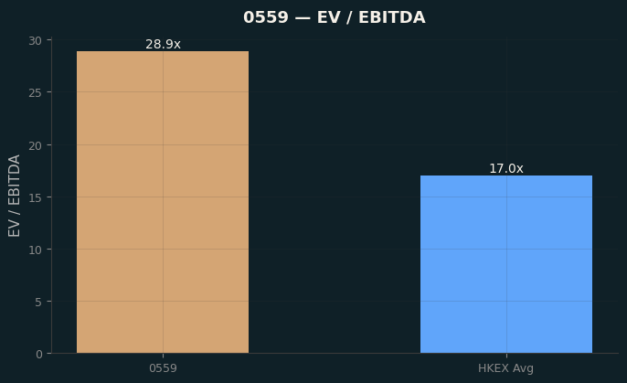 EV / EBITDA
