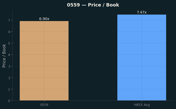 Price / Book