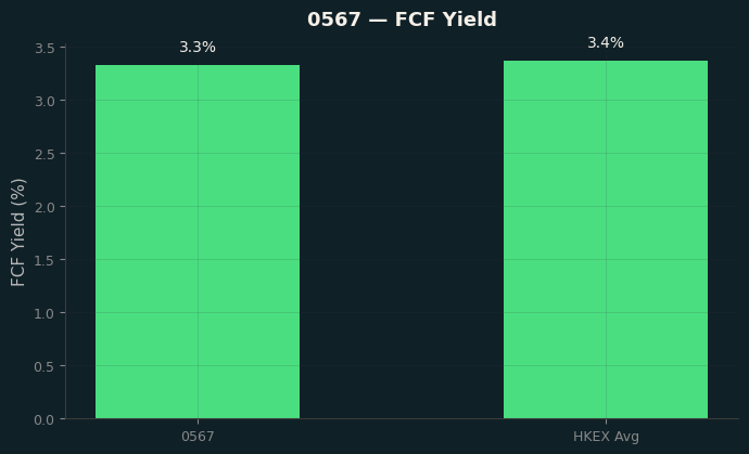 FCF Yield