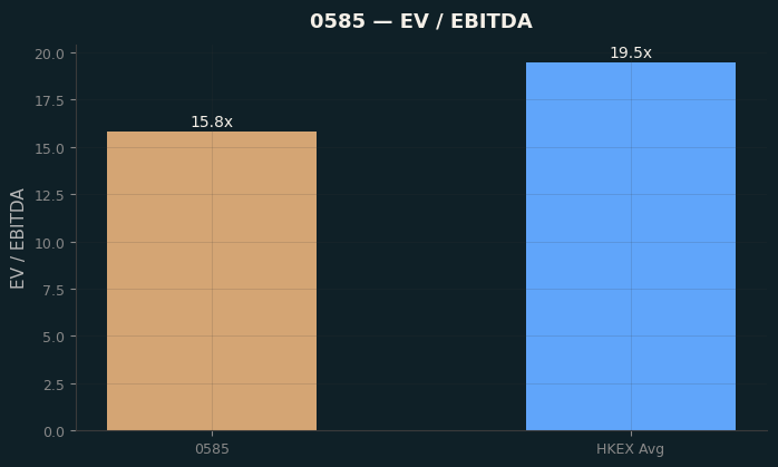 EV / EBITDA