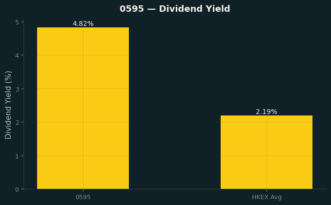 Dividend Yield