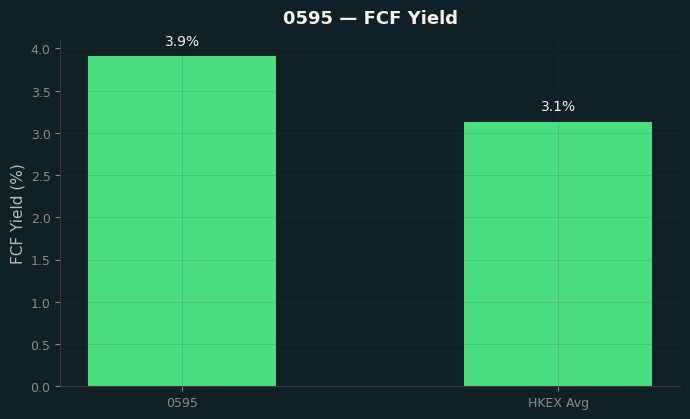 FCF Yield
