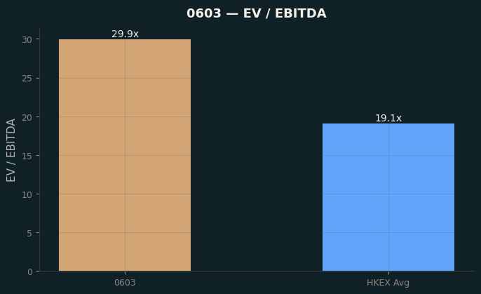 EV / EBITDA