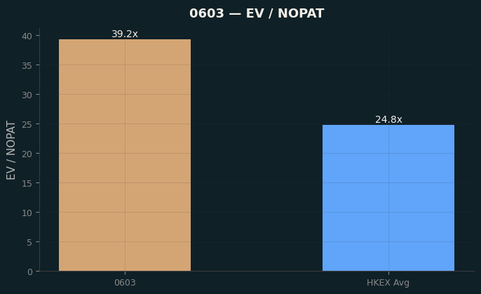 EV / NOPAT
