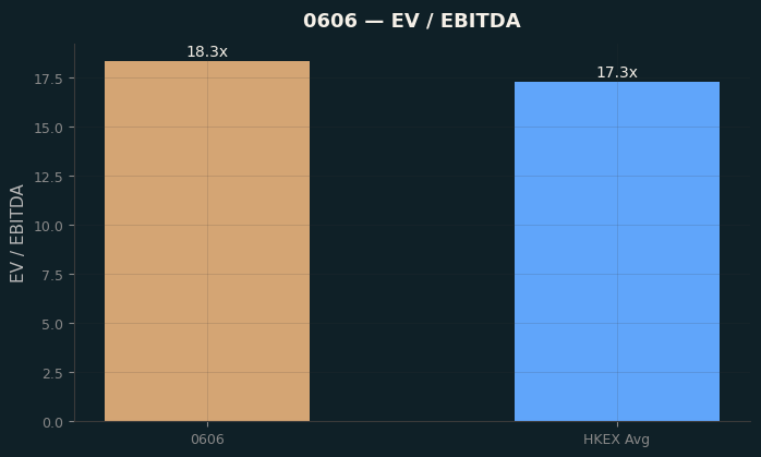 EV / EBITDA