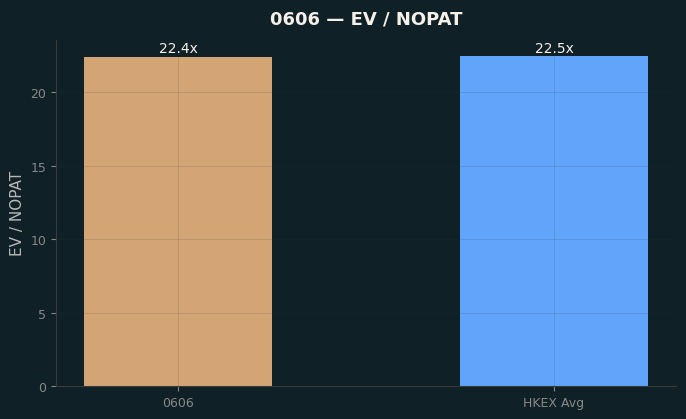 EV / NOPAT
