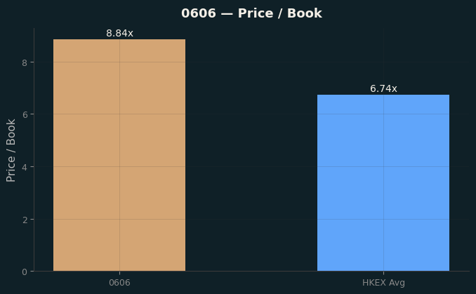 Price / Book