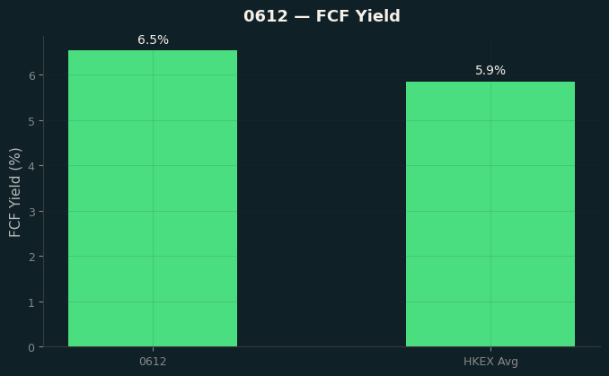 FCF Yield