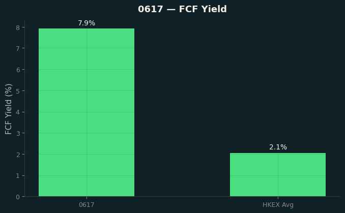 FCF Yield
