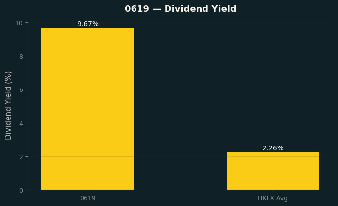Dividend Yield