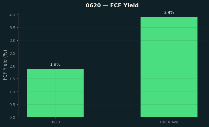 FCF Yield