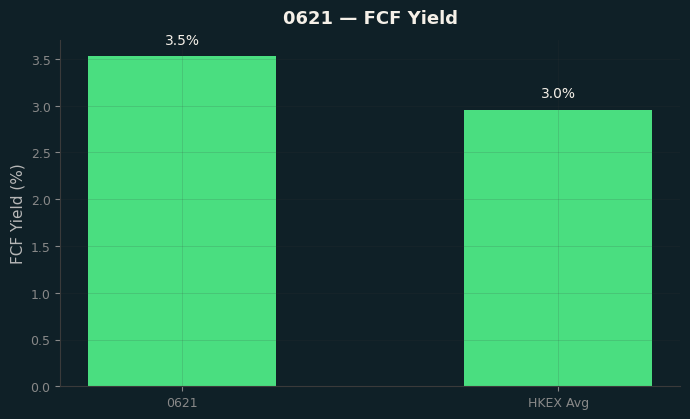 FCF Yield