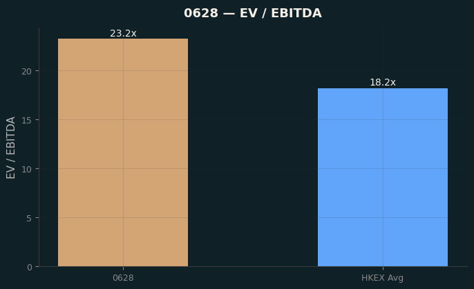 EV / EBITDA