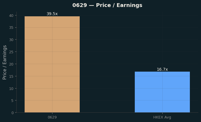 Price / Earnings